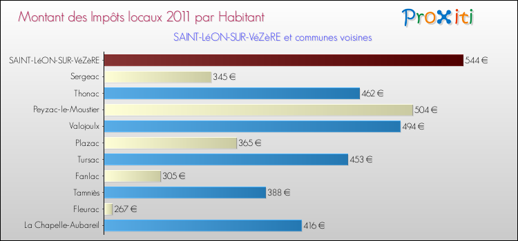 Montant des impôts locaux par Habitant pour SAINT-LéON-SUR-VéZèRE et les communes proches Comparaison des impôts locaux par habitant pour SAINT-LéON-SUR-VéZèRE et les communes voisines
