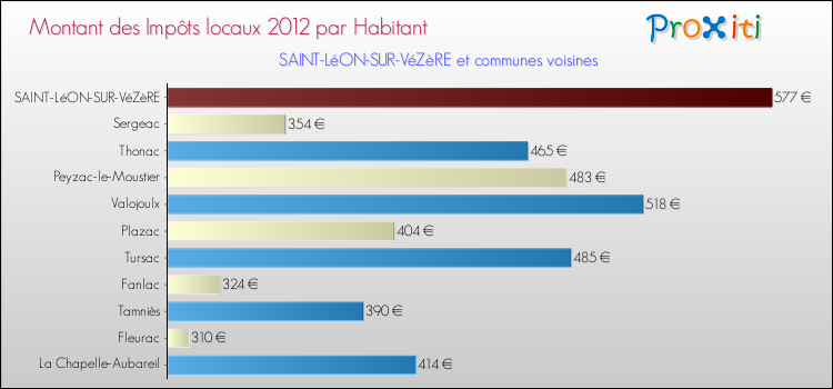 Montant des impôts locaux par Habitant pour SAINT-LéON-SUR-VéZèRE et les communes proches Comparaison des impôts locaux par habitant pour SAINT-LéON-SUR-VéZèRE et les communes voisines