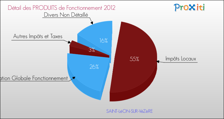 Décomposition du Budget de Fonctionnement 2012 de la commune de SAINT-LéON-SUR-VéZèRE Budget de Fonctionnement 2012 pour la commune de SAINT-LéON-SUR-VéZèRE