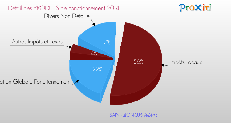 Décomposition du Budget de Fonctionnement 2014 de la commune de SAINT-LéON-SUR-VéZèRE Budget de Fonctionnement 2014 pour la commune de SAINT-LéON-SUR-VéZèRE