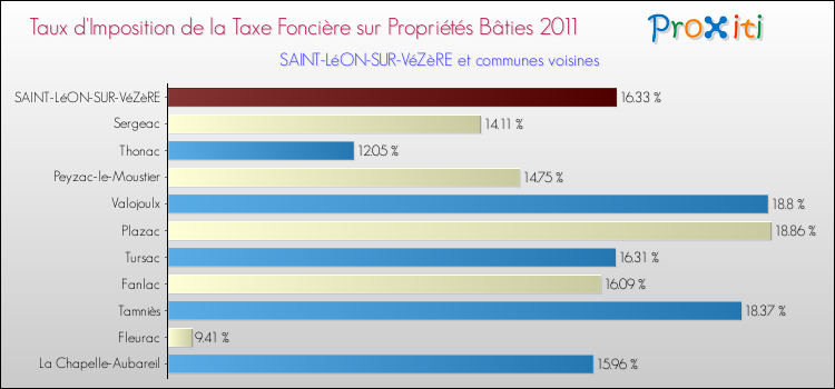 Taux d'imposition de la taxe foncière sur le bati 2011 pour SAINT-LéON-SUR-VéZèRE et les communes proches Comparaison des taux d'imposition de la taxe foncière sur le bati 2011 pour SAINT-LéON-SUR-VéZèRE et les communes voisines