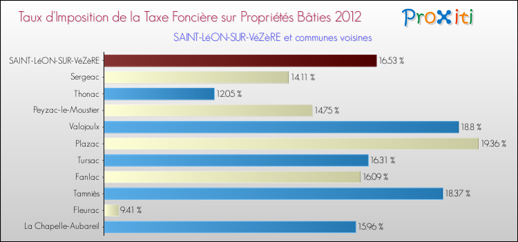 Taux d'imposition de la taxe foncière sur le bati 2012 pour SAINT-LéON-SUR-VéZèRE et les communes proches Comparaison des taux d'imposition de la taxe foncière sur le bati 2012 pour SAINT-LéON-SUR-VéZèRE et les communes voisines