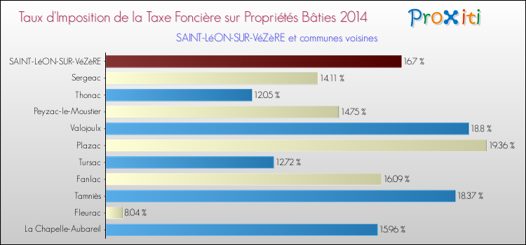 Taux d'imposition de la taxe foncière sur le bati 2014 pour SAINT-LéON-SUR-VéZèRE et les communes proches Comparaison des taux d'imposition de la taxe foncière sur le bati 2014 pour SAINT-LéON-SUR-VéZèRE et les communes voisines