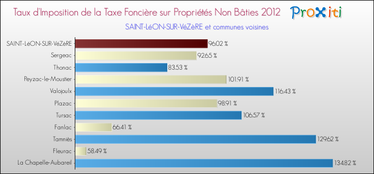 Taux d'imposition de la taxe foncière sur les immeubles et terrains non batis 2012 pour SAINT-LéON-SUR-VéZèRE et les communes proches Comparaison des taux d'imposition de la taxe foncière sur les immeubles et terrains non batis 2012 pour SAINT-LéON-SUR-VéZèRE et les communes voisines