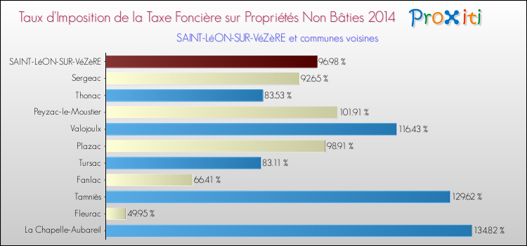 Taux d'imposition de la taxe foncière sur les immeubles et terrains non batis 2014 pour SAINT-LéON-SUR-VéZèRE et les communes proches Comparaison des taux d'imposition de la taxe foncière sur les immeubles et terrains non batis 2014 pour SAINT-LéON-SUR-VéZèRE et les communes voisines