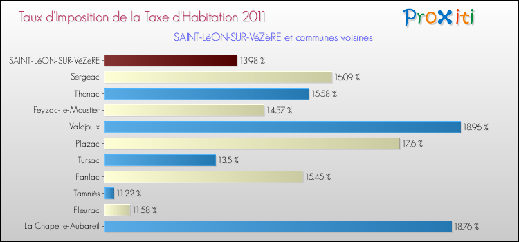 Taux d'imposition de la taxe d'habitation 2011 pour SAINT-LéON-SUR-VéZèRE et les communes proches Comparaison des taux d'imposition de la taxe d'habitation 2011 pour SAINT-LéON-SUR-VéZèRE et les communes voisines