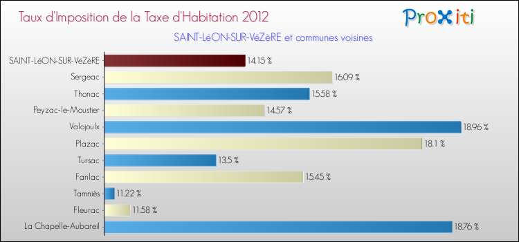 Taux d'imposition de la taxe d'habitation 2012 pour SAINT-LéON-SUR-VéZèRE et les communes proches Comparaison des taux d'imposition de la taxe d'habitation 2012 pour SAINT-LéON-SUR-VéZèRE et les communes voisines