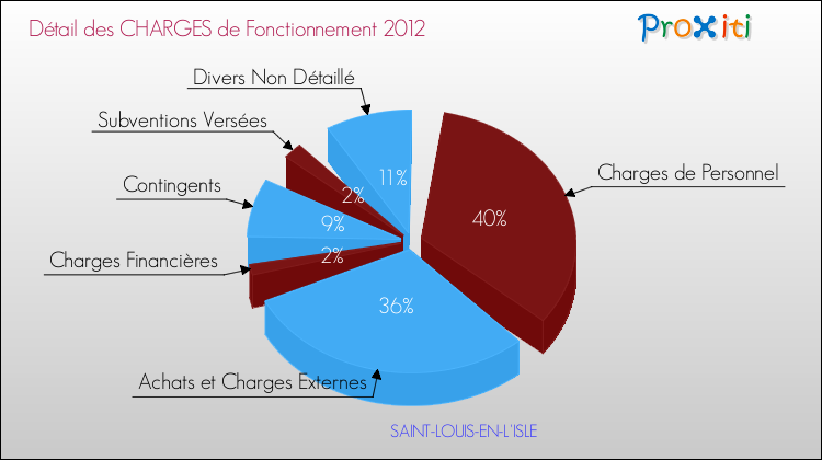Décomposition des Charges de Fonctionnement 2012 de la commune de SAINT-LOUIS-EN-L'ISLE Charges de Fonctionnement 2012 pour la commune de SAINT-LOUIS-EN-L'ISLE