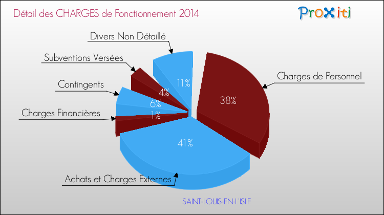Décomposition des Charges de Fonctionnement 2014 de la commune de SAINT-LOUIS-EN-L'ISLE Charges de Fonctionnement 2014 pour la commune de SAINT-LOUIS-EN-L'ISLE