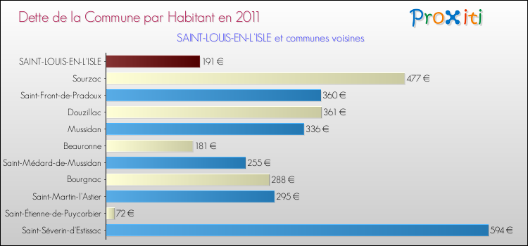 Dette par habitant de la commune en 2011 pour SAINT-LOUIS-EN-L'ISLE et les communes proches Comparaison de la dette par habitant de la commune en 2011 pour SAINT-LOUIS-EN-L'ISLE et les communes voisines
