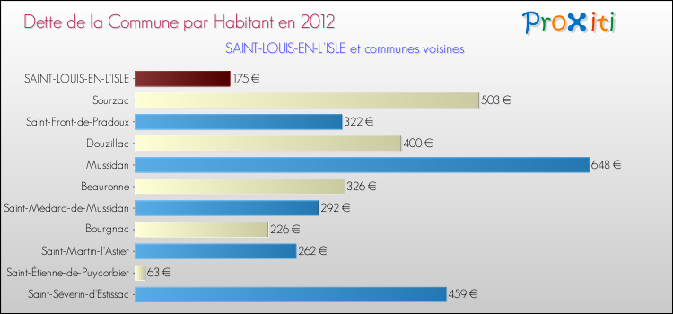 Dette par habitant de la commune en 2012 pour SAINT-LOUIS-EN-L'ISLE et les communes proches Comparaison de la dette par habitant de la commune en 2012 pour SAINT-LOUIS-EN-L'ISLE et les communes voisines