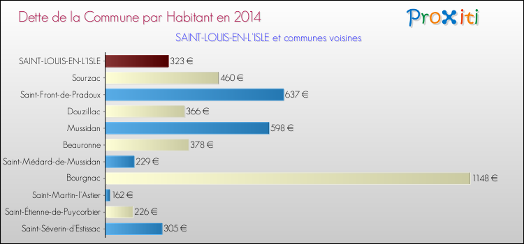 Dette par habitant de la commune en 2014 pour SAINT-LOUIS-EN-L'ISLE et les communes proches Comparaison de la dette par habitant de la commune en 2014 pour SAINT-LOUIS-EN-L'ISLE et les communes voisines