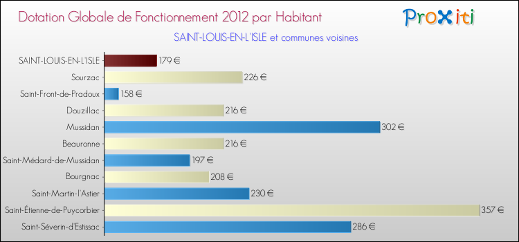 Montant des dotations globales de fonctionnement DGF par Habitant pour SAINT-LOUIS-EN-L'ISLE et les communes proches Comparaison des des dotations globales de fonctionnement DGF par habitant pour SAINT-LOUIS-EN-L'ISLE et les communes voisines