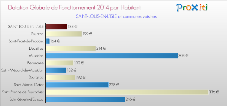 Montant des dotations globales de fonctionnement DGF par Habitant pour SAINT-LOUIS-EN-L'ISLE et les communes proches en 2014. Comparaison des des dotations globales de fonctionnement DGF par habitant pour SAINT-LOUIS-EN-L'ISLE et les communes voisines en 2014.