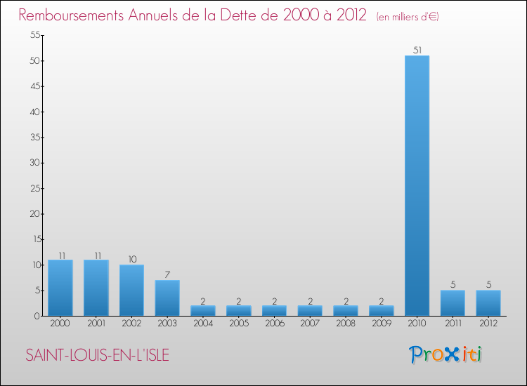 Evolution de l'annuité de la dette pour la commune de SAINT-LOUIS-EN-L'ISLE de 2000 à 2012 Annuités de la dette pour SAINT-LOUIS-EN-L'ISLE de 2000 à 2012