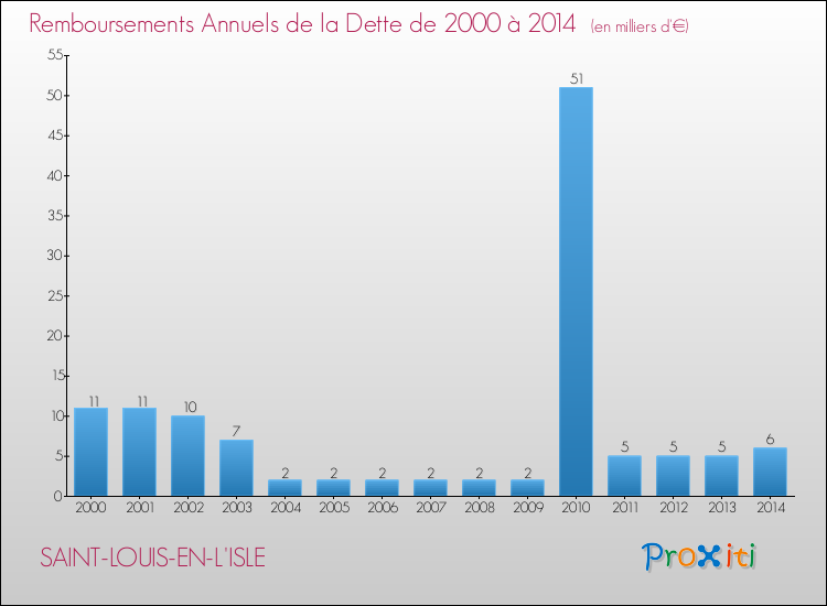Evolution de l'annuité de la dette pour la commune de SAINT-LOUIS-EN-L'ISLE de 2000 à 2014 Annuités de la dette pour SAINT-LOUIS-EN-L'ISLE de 2000 à 2014