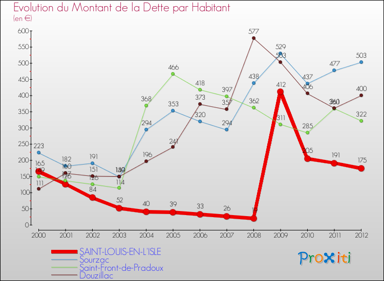 Evolution de la dette par habitant pour la commune de SAINT-LOUIS-EN-L'ISLE et les communes proches de 2000 à 2012 Comparaison de la dette par habitant pour SAINT-LOUIS-EN-L'ISLE et les communes voisines de 2000 à 2012