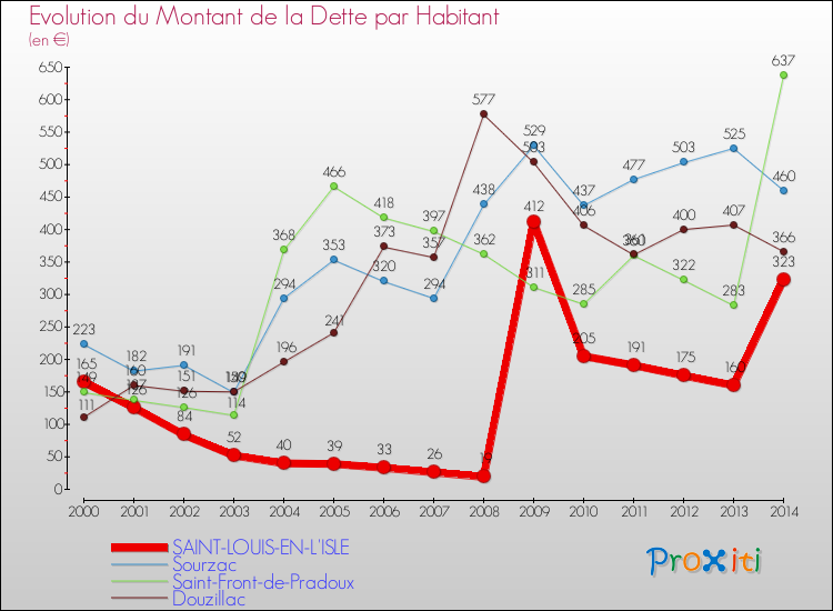 Evolution de la dette par habitant pour la commune de SAINT-LOUIS-EN-L'ISLE et les communes proches de 2000 à 2014 Comparaison de la dette par habitant pour SAINT-LOUIS-EN-L'ISLE et les communes voisines de 2000 à 2014