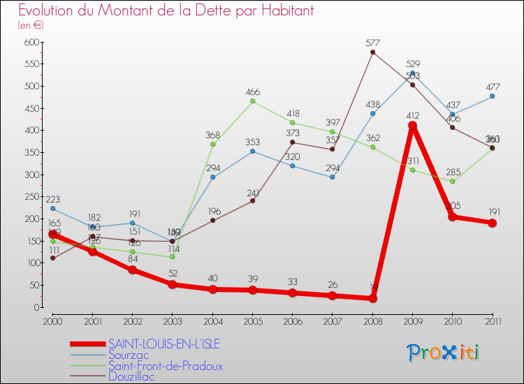 Evolution de la dette par habitant pour la commune de SAINT-LOUIS-EN-L'ISLE et les communes proches Comparaison de la dette par habitant pour SAINT-LOUIS-EN-L'ISLE et les communes voisines