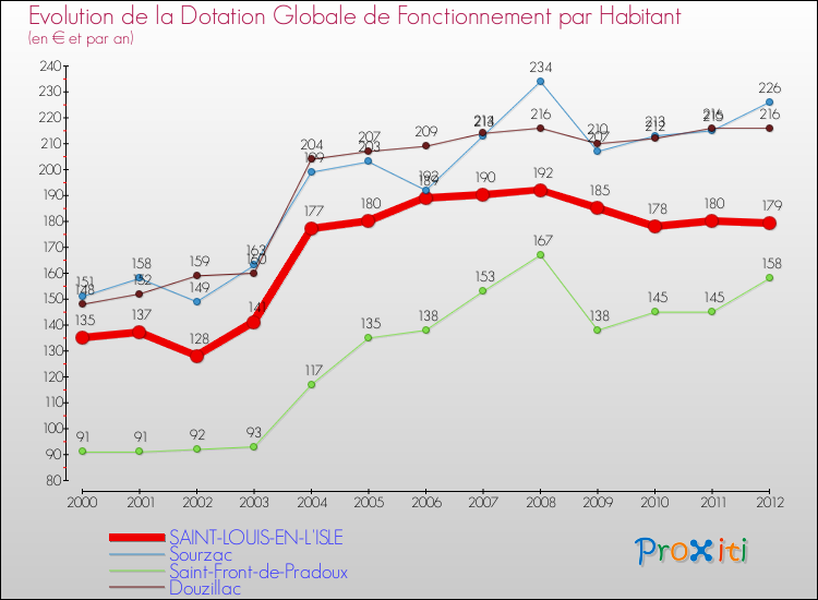 Evolution et montant de la dotation globale de fonctionnement par Habitant pour SAINT-LOUIS-EN-L'ISLE et les communes proches Comparaison des dotations globales de fonctionnement par habitant pour SAINT-LOUIS-EN-L'ISLE et les communes voisines