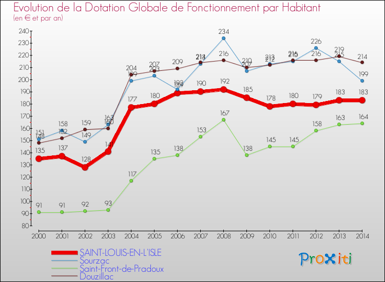 Evolution et montant de la dotation globale de fonctionnement par Habitant pour SAINT-LOUIS-EN-L'ISLE et les communes proches de 2000 à 2014. Comparaison des dotations globales de fonctionnement par habitant pour SAINT-LOUIS-EN-L'ISLE et les communes voisines de 2000 à 2014.