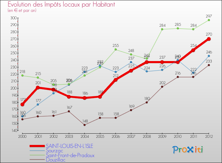 Evolution et montant des impôts locaux par Habitant pour SAINT-LOUIS-EN-L'ISLE et les communes proches Comparaison des impôts locaux par habitant pour SAINT-LOUIS-EN-L'ISLE et les communes voisines