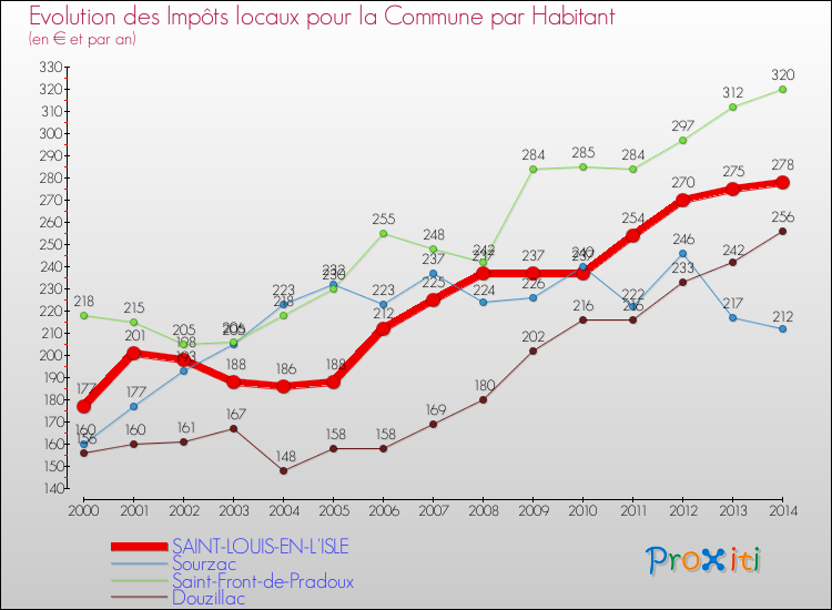 Evolution et montant des impôts locaux par Habitant pour SAINT-LOUIS-EN-L'ISLE et les communes proches de 2000 à 2014 Comparaison des impôts locaux par habitant pour SAINT-LOUIS-EN-L'ISLE et les communes voisines de 2000 à 2014