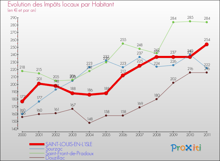 Evolution et montant des impôts locaux par Habitant pour SAINT-LOUIS-EN-L'ISLE et les communes proches Comparaison des impôts locaux par habitant pour SAINT-LOUIS-EN-L'ISLE et les communes voisines