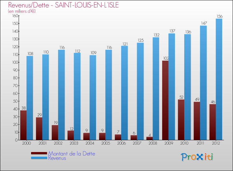 Evolution comparée de la dette et des revenus pour la commune de SAINT-LOUIS-EN-L'ISLE de 2000 à 2012 Comparaison de la dette et des revenus pour SAINT-LOUIS-EN-L'ISLE de 2000 à 2012