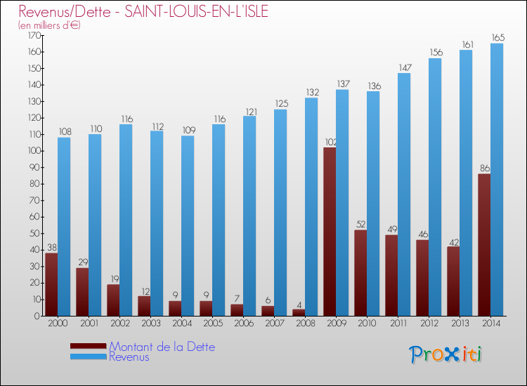 Evolution comparée de la dette et des revenus pour la commune de SAINT-LOUIS-EN-L'ISLE de 2000 à 2014 Comparaison de la dette et des revenus pour SAINT-LOUIS-EN-L'ISLE de 2000 à 2014
