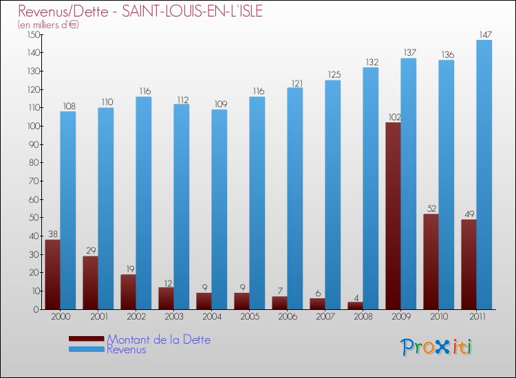 Evolution comparée de la dette et des revenus pour la commune de SAINT-LOUIS-EN-L'ISLE de 2000 à 2011 Comparaison de la dette et des revenus pour SAINT-LOUIS-EN-L'ISLE de 2000 à 2011