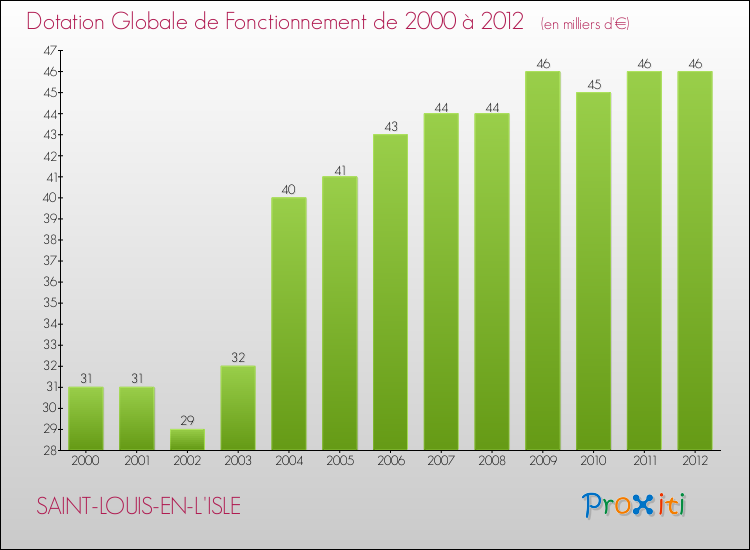 Evolution du montant de la Dotation Globale de Fonctionnement pour la commune de SAINT-LOUIS-EN-L'ISLE de 2000 à 2012 Evolution du montant de la Dotation Globale de Fonctionnement pour SAINT-LOUIS-EN-L'ISLE de 2000 à 2012