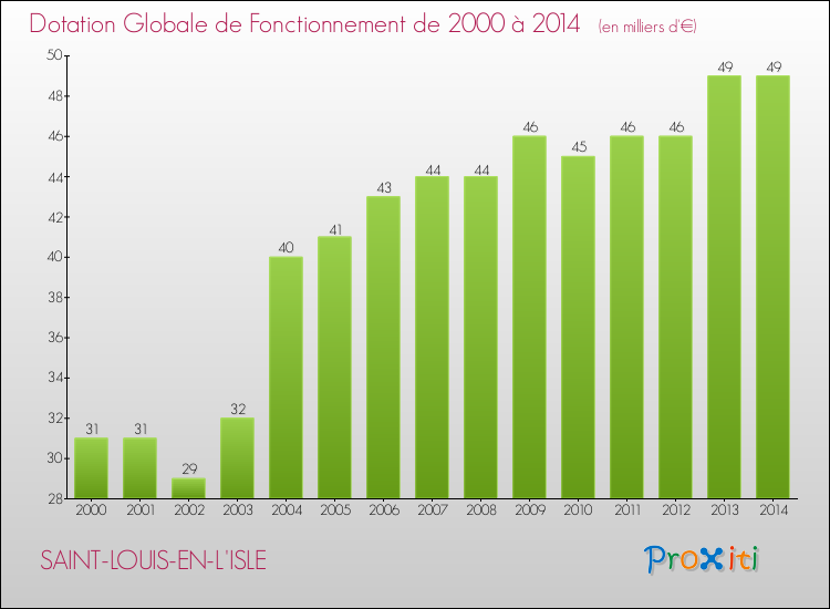 Evolution du montant de la Dotation Globale de Fonctionnement pour la commune de SAINT-LOUIS-EN-L'ISLE de 2000 à 2014 Evolution du montant de la Dotation Globale de Fonctionnement pour SAINT-LOUIS-EN-L'ISLE de 2000 à 2014