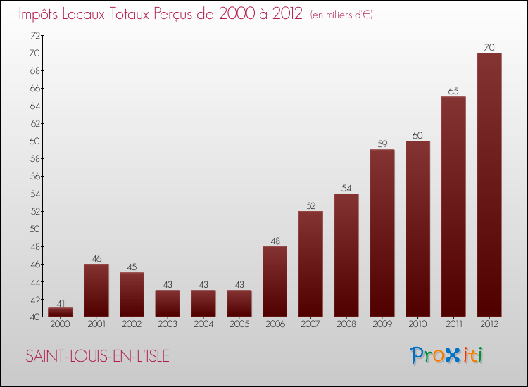 Evolution des Impôts Locaux pour la commune de SAINT-LOUIS-EN-L'ISLE de 2000 à 2012 Evolution des Impôts Locaux pour SAINT-LOUIS-EN-L'ISLE de 2000 à 2012