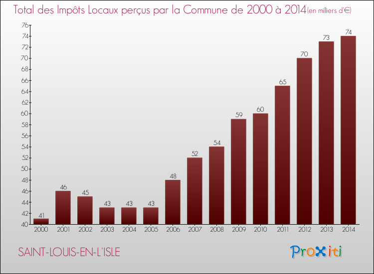 Evolution des Impôts Locaux pour la commune de SAINT-LOUIS-EN-L'ISLE de 2000 à 2014 Evolution des Impôts Locaux pour SAINT-LOUIS-EN-L'ISLE de 2000 à 2014