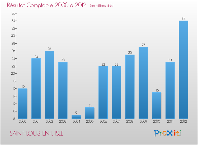 Evolution du résultat comptable pour la commune de SAINT-LOUIS-EN-L'ISLE de 2000 à 2012 Evolution du résultat comptable pour SAINT-LOUIS-EN-L'ISLE de 2000 à 2012