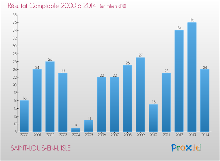 Evolution du résultat comptable pour la commune de SAINT-LOUIS-EN-L'ISLE de 2000 à 2014 Evolution du résultat comptable pour SAINT-LOUIS-EN-L'ISLE de 2000 à 2014