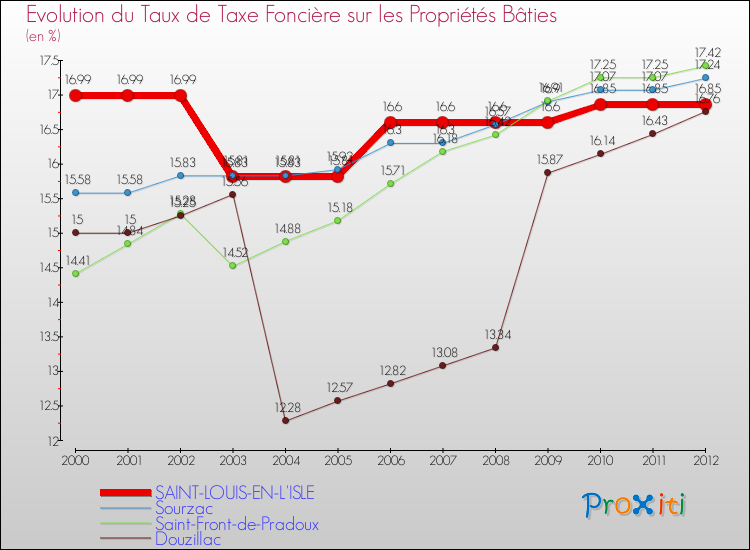 Evolution du taux de la taxe foncière sur le bati pour SAINT-LOUIS-EN-L'ISLE et les communes proches de 2000 à 2012 Comparaison des taux de taxe foncière sur le bati pour SAINT-LOUIS-EN-L'ISLE et les communes voisines de 2000 à 2012