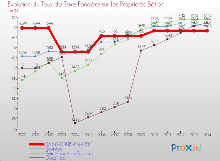 Evolution du taux de la taxe foncière sur le bati pour SAINT-LOUIS-EN-L'ISLE et les communes proches de 2000 à 2014 Comparaison des taux de taxe foncière sur le bati pour SAINT-LOUIS-EN-L'ISLE et les communes voisines de 2000 à 2014