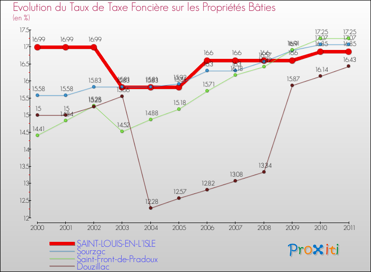 Evolution du taux de la taxe foncière sur le bati pour SAINT-LOUIS-EN-L'ISLE et les communes proches Comparaison des taux de taxe foncière sur le bati pour SAINT-LOUIS-EN-L'ISLE et les communes voisines