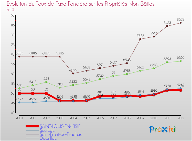 Evolution du taux de la taxe foncière sur les immeubles et terrains non batis pour SAINT-LOUIS-EN-L'ISLE et les communes proches de 2000 à 2012 Comparaison des taux de la taxe foncière sur les immeubles et terrains non batis pour SAINT-LOUIS-EN-L'ISLE et les communes voisines de 2000 à 2012