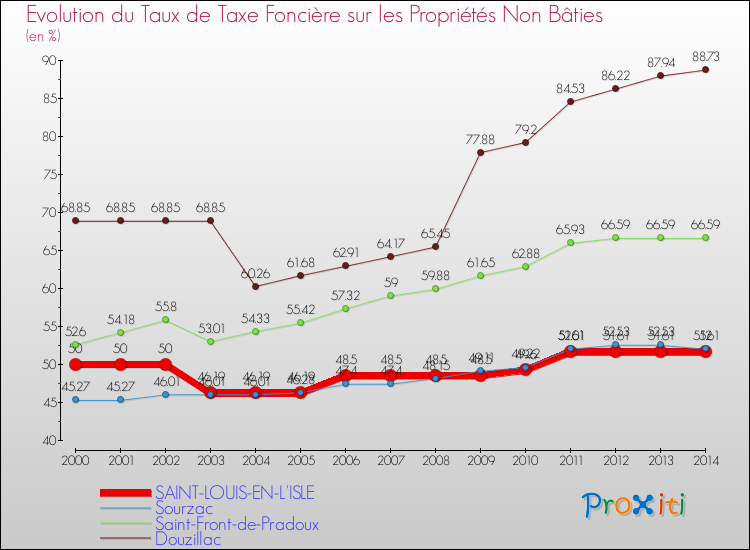 Evolution du taux de la taxe foncière sur les immeubles et terrains non batis pour SAINT-LOUIS-EN-L'ISLE et les communes proches de 2000 à 2014 Comparaison des taux de la taxe foncière sur les immeubles et terrains non batis pour SAINT-LOUIS-EN-L'ISLE et les communes voisines de 2000 à 2014