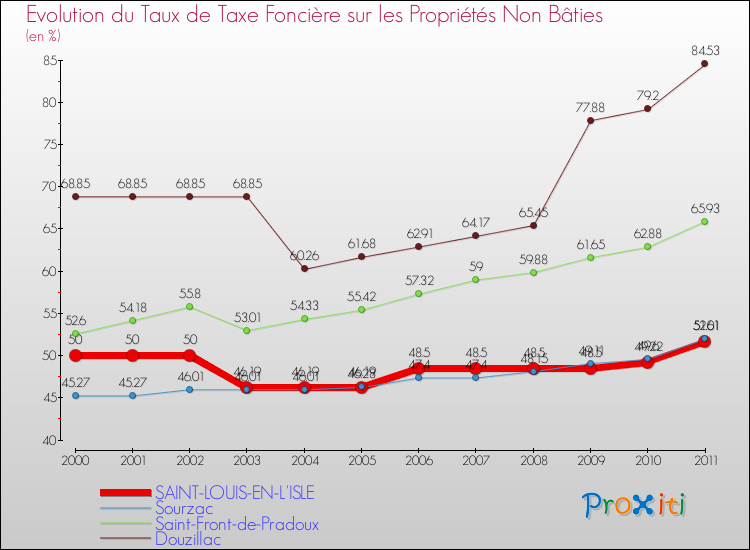 Evolution du taux de la taxe foncière sur les immeubles et terrains non batis pour SAINT-LOUIS-EN-L'ISLE et les communes proches Comparaison des taux de la taxe foncière sur les immeubles et terrains non batis pour SAINT-LOUIS-EN-L'ISLE et les communes voisines