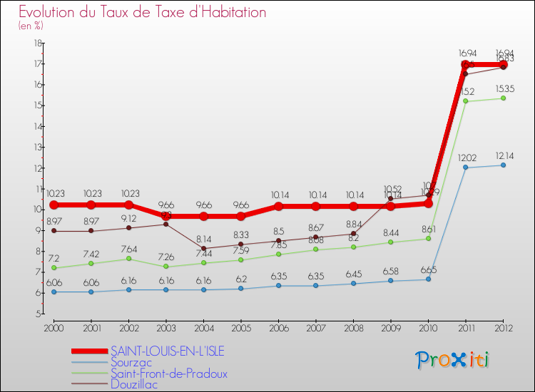 Evolution du taux de la taxe d'habitation pour SAINT-LOUIS-EN-L'ISLE et les communes proches Comparaison des taux de la taxe d'habitation pour SAINT-LOUIS-EN-L'ISLE et les communes voisines