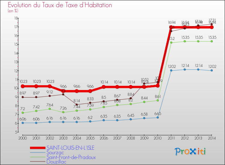 Evolution du taux de la taxe d'habitation pour SAINT-LOUIS-EN-L'ISLE et les communes proches de 2000 à 2014 Comparaison des taux de la taxe d'habitation pour SAINT-LOUIS-EN-L'ISLE et les communes voisines de 2000 à 2014