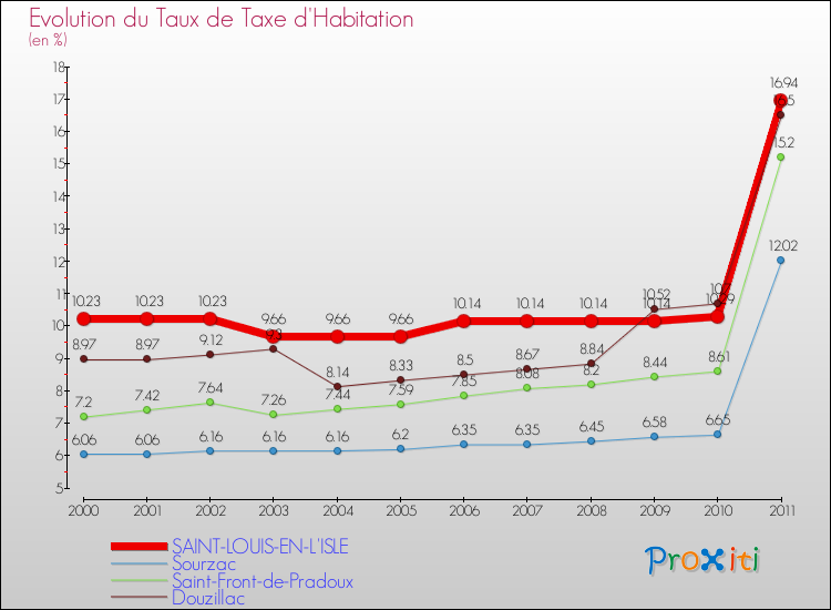 Evolution du taux de la taxe d'habitation pour SAINT-LOUIS-EN-L'ISLE et les communes proches Comparaison des taux de la taxe d'habitation pour SAINT-LOUIS-EN-L'ISLE et les communes voisines