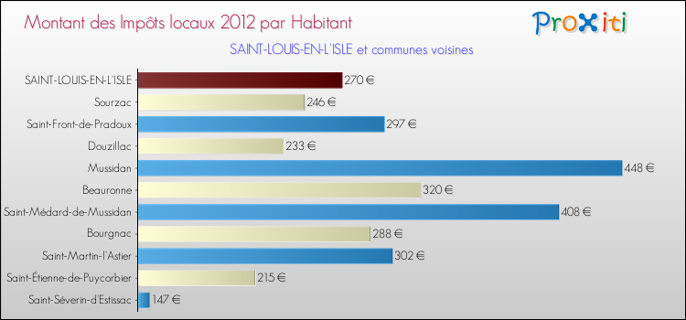 Montant des impôts locaux par Habitant pour SAINT-LOUIS-EN-L'ISLE et les communes proches Comparaison des impôts locaux par habitant pour SAINT-LOUIS-EN-L'ISLE et les communes voisines