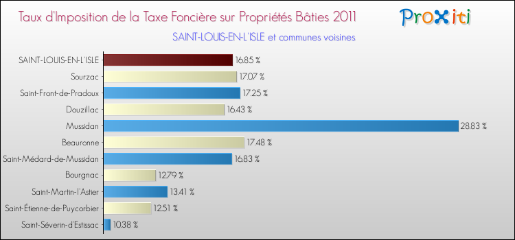 Taux d'imposition de la taxe foncière sur le bati 2011 pour SAINT-LOUIS-EN-L'ISLE et les communes proches Comparaison des taux d'imposition de la taxe foncière sur le bati 2011 pour SAINT-LOUIS-EN-L'ISLE et les communes voisines