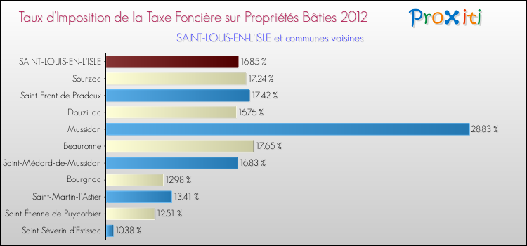 Taux d'imposition de la taxe foncière sur le bati 2012 pour SAINT-LOUIS-EN-L'ISLE et les communes proches Comparaison des taux d'imposition de la taxe foncière sur le bati 2012 pour SAINT-LOUIS-EN-L'ISLE et les communes voisines