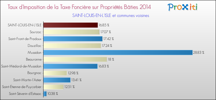 Taux d'imposition de la taxe foncière sur le bati 2014 pour SAINT-LOUIS-EN-L'ISLE et les communes proches Comparaison des taux d'imposition de la taxe foncière sur le bati 2014 pour SAINT-LOUIS-EN-L'ISLE et les communes voisines